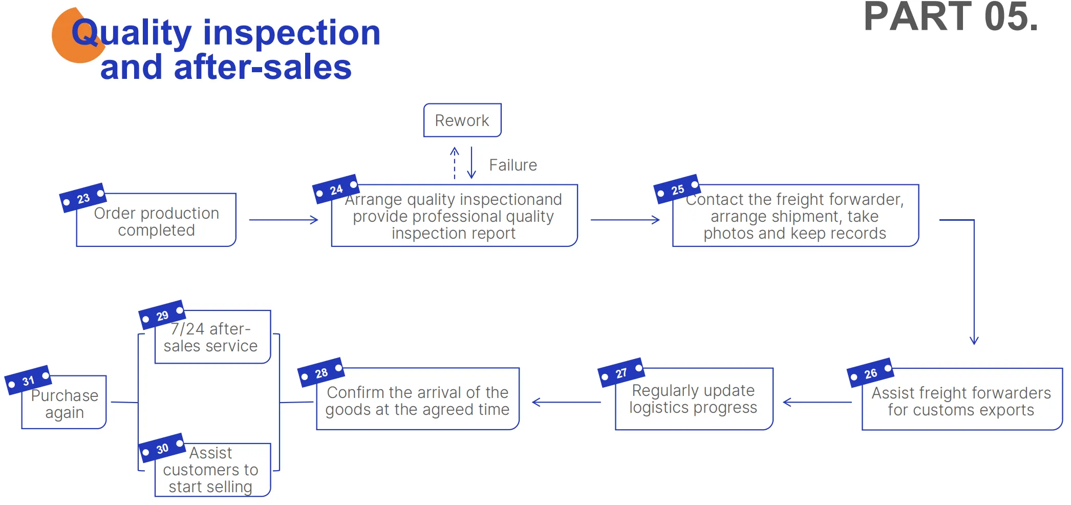 Darkhorse Sourcing'den Uçtan Uca Kaynak Kullanımı Hizmetleri: Kolaylaştırılmış Tedarikçi Yönetimi ve Kalite Kontrolü